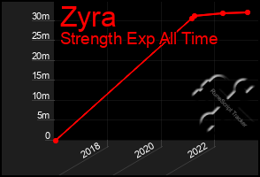 Total Graph of Zyra