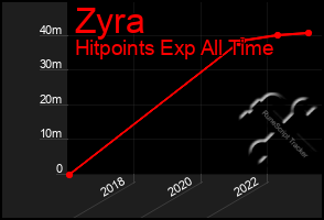 Total Graph of Zyra