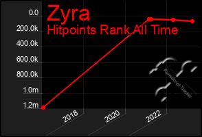 Total Graph of Zyra