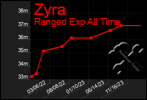 Total Graph of Zyra