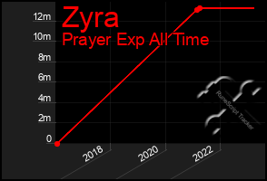 Total Graph of Zyra