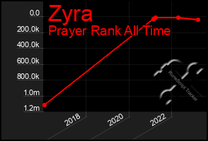 Total Graph of Zyra