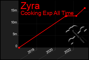 Total Graph of Zyra