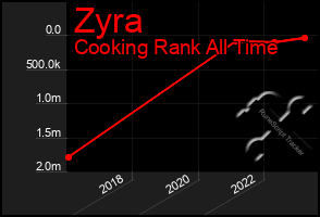 Total Graph of Zyra