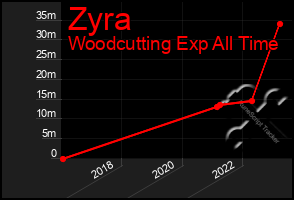 Total Graph of Zyra