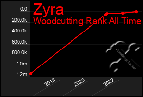 Total Graph of Zyra