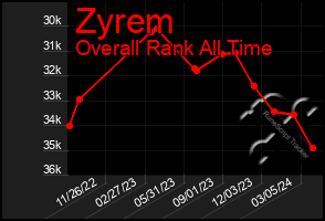 Total Graph of Zyrem