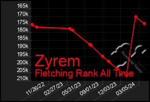 Total Graph of Zyrem