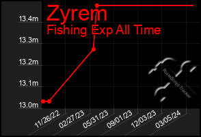 Total Graph of Zyrem