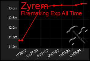 Total Graph of Zyrem