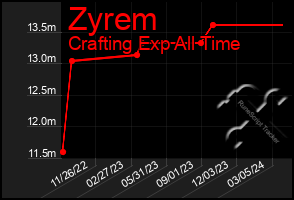 Total Graph of Zyrem