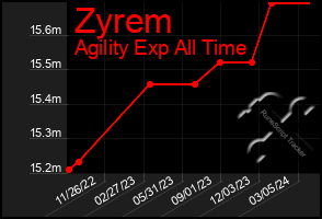 Total Graph of Zyrem