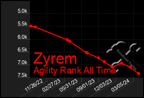 Total Graph of Zyrem