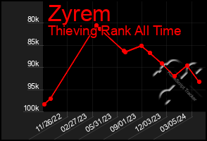 Total Graph of Zyrem