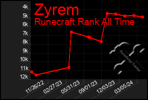 Total Graph of Zyrem