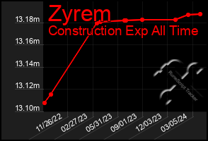 Total Graph of Zyrem