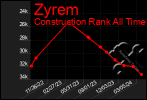 Total Graph of Zyrem