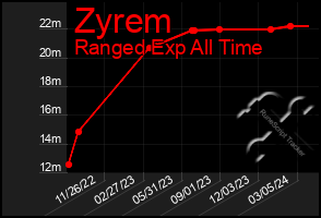 Total Graph of Zyrem