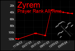 Total Graph of Zyrem