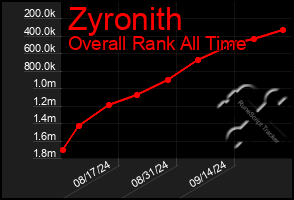 Total Graph of Zyronith