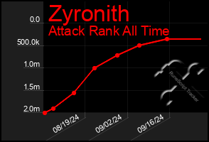 Total Graph of Zyronith