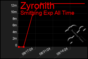 Total Graph of Zyronith