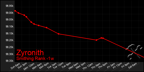 Last 7 Days Graph of Zyronith