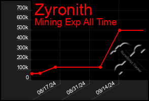 Total Graph of Zyronith