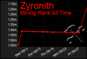 Total Graph of Zyronith