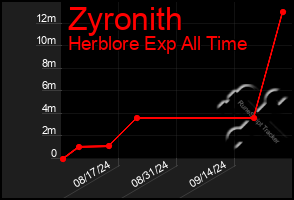 Total Graph of Zyronith