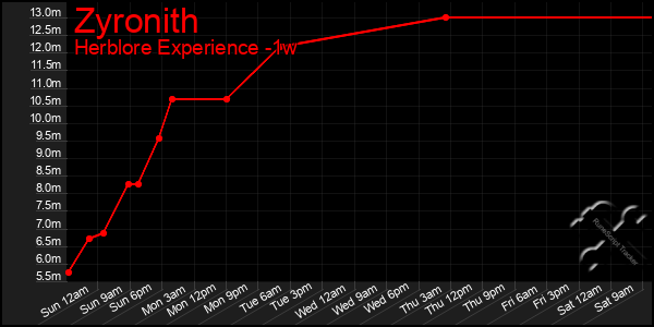 Last 7 Days Graph of Zyronith