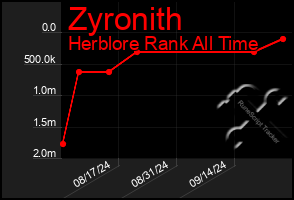 Total Graph of Zyronith