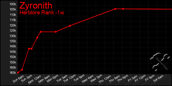 Last 7 Days Graph of Zyronith