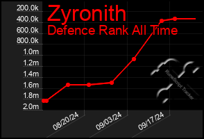 Total Graph of Zyronith