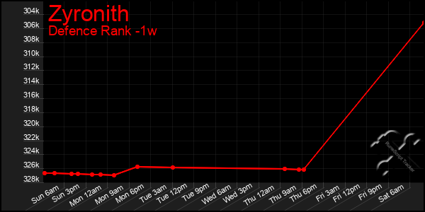 Last 7 Days Graph of Zyronith