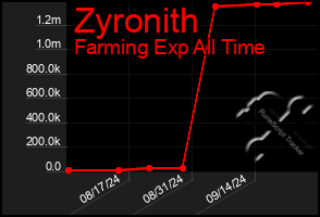 Total Graph of Zyronith