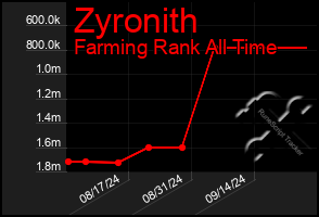 Total Graph of Zyronith