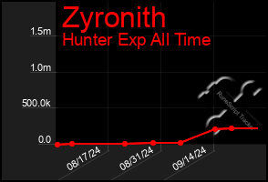 Total Graph of Zyronith