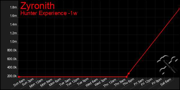 Last 7 Days Graph of Zyronith