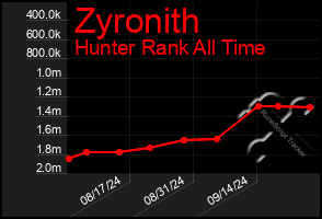 Total Graph of Zyronith