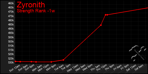 Last 7 Days Graph of Zyronith