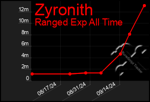 Total Graph of Zyronith