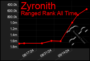 Total Graph of Zyronith