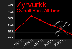 Total Graph of Zyrvurkk