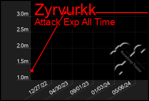 Total Graph of Zyrvurkk