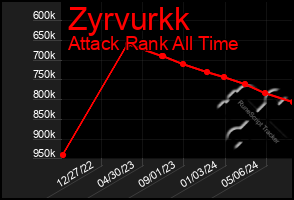 Total Graph of Zyrvurkk