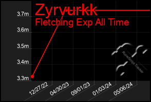 Total Graph of Zyrvurkk