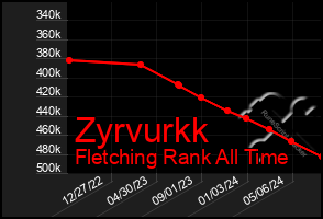 Total Graph of Zyrvurkk