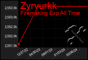 Total Graph of Zyrvurkk