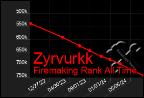 Total Graph of Zyrvurkk